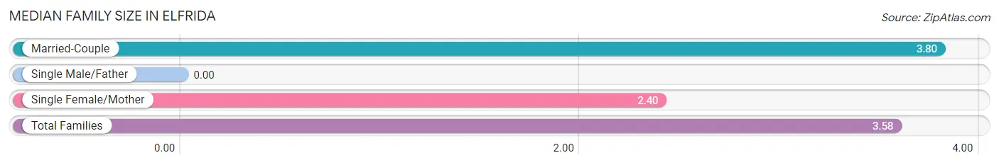 Median Family Size in Elfrida