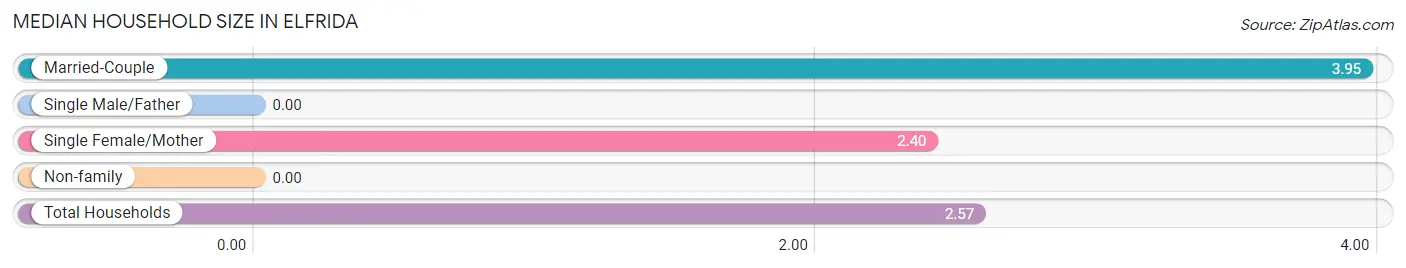 Median Household Size in Elfrida