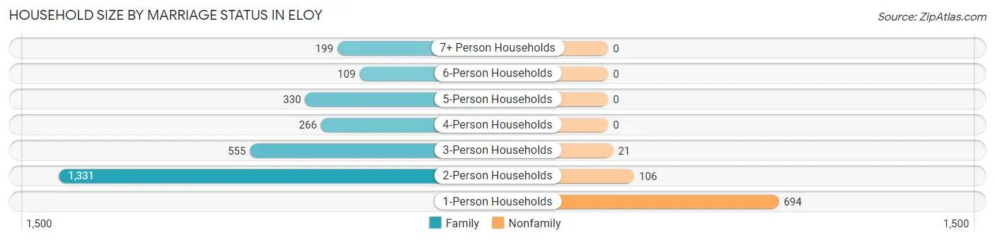 Household Size by Marriage Status in Eloy