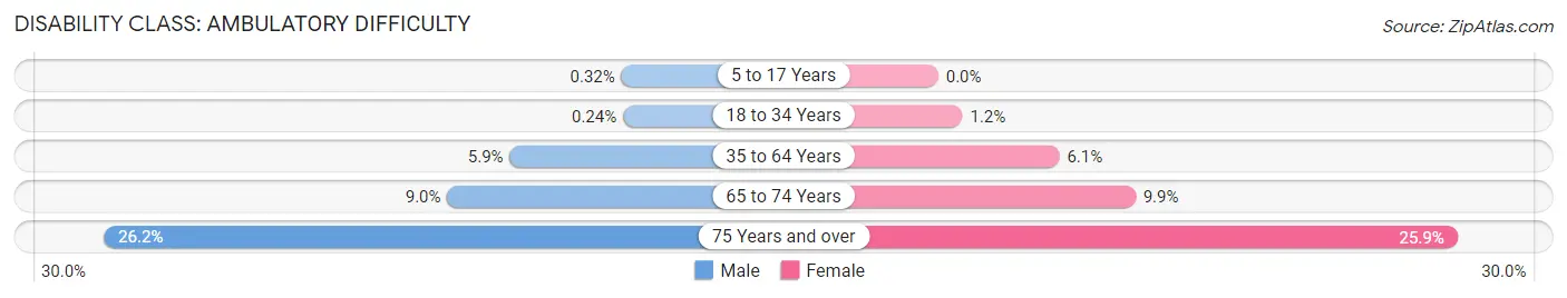 Disability in Flagstaff: <span>Ambulatory Difficulty</span>