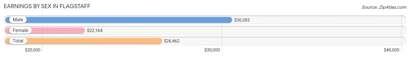 Earnings by Sex in Flagstaff