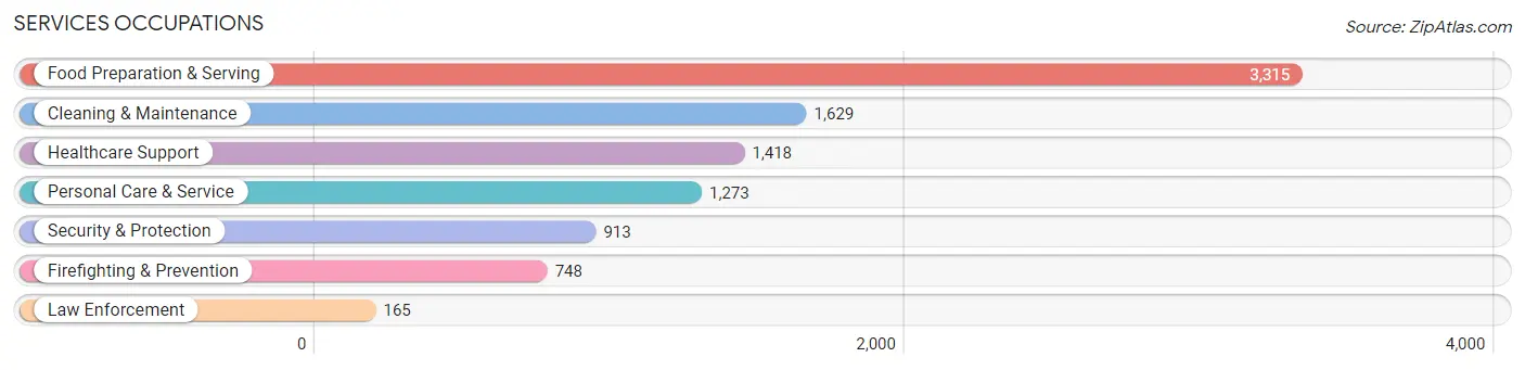 Services Occupations in Flagstaff