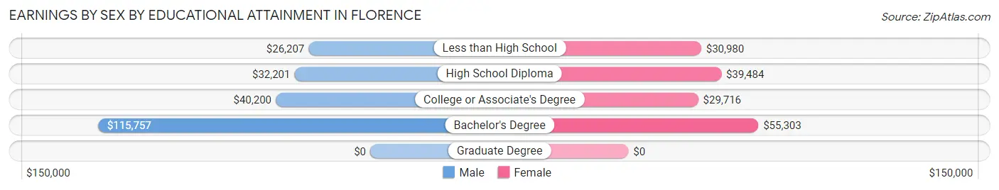 Earnings by Sex by Educational Attainment in Florence