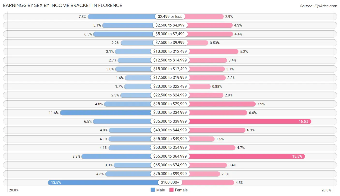 Earnings by Sex by Income Bracket in Florence