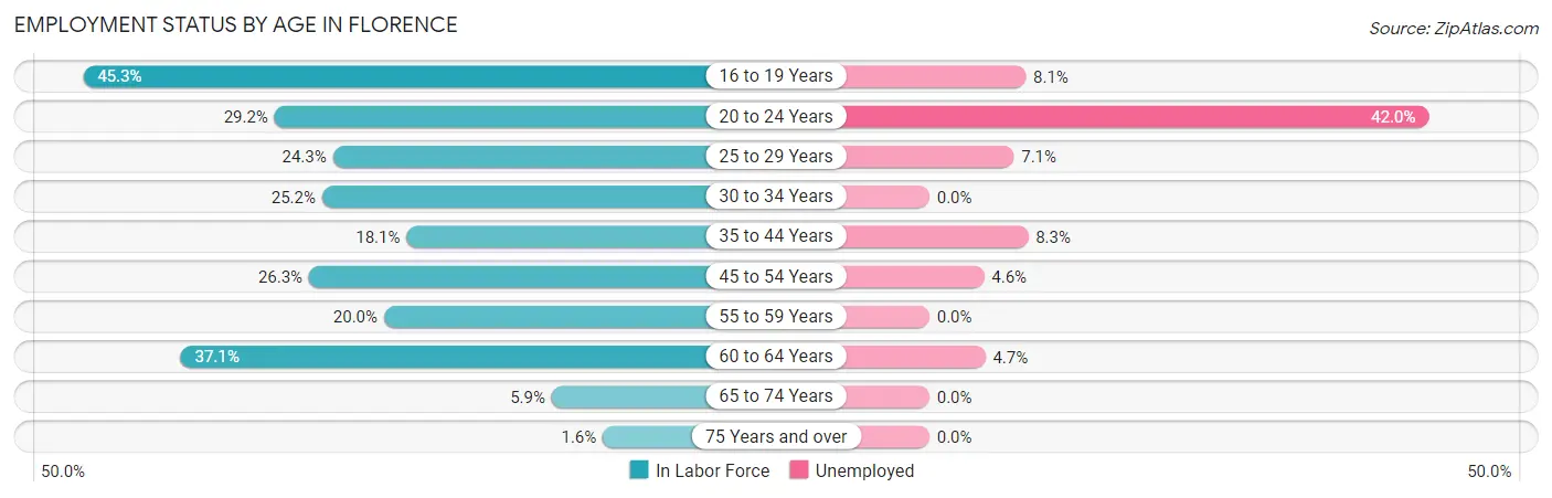 Employment Status by Age in Florence