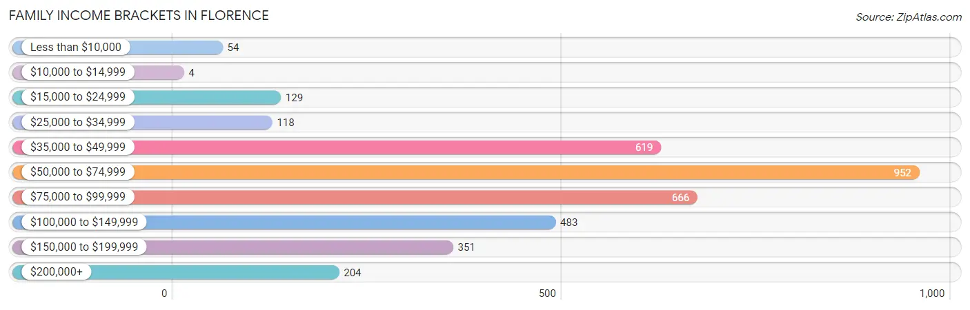 Family Income Brackets in Florence