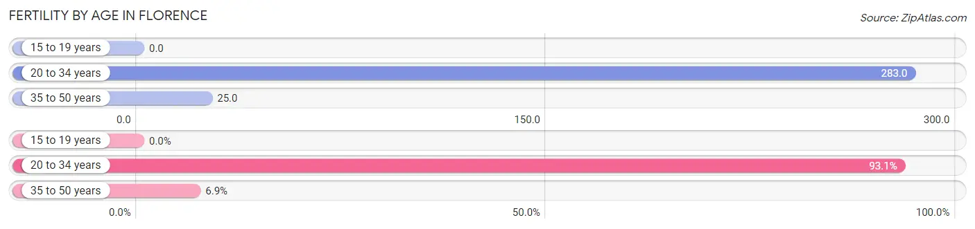 Female Fertility by Age in Florence