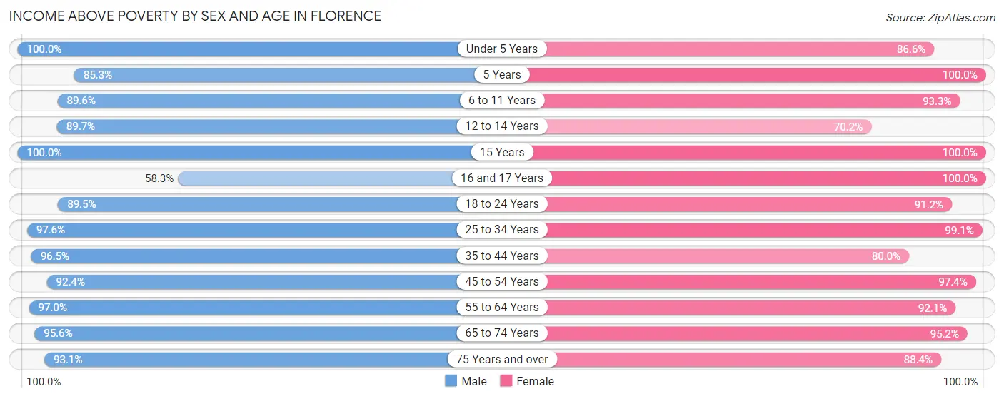 Income Above Poverty by Sex and Age in Florence