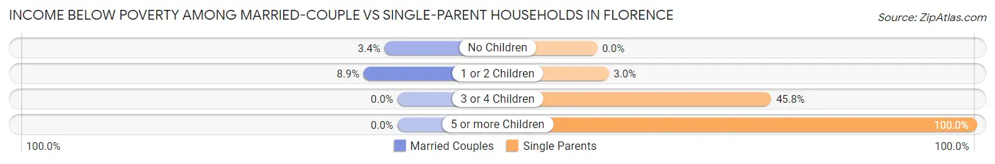 Income Below Poverty Among Married-Couple vs Single-Parent Households in Florence