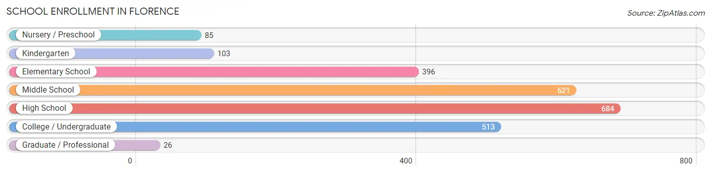 School Enrollment in Florence