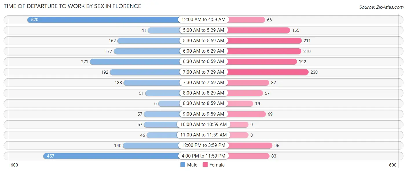 Time of Departure to Work by Sex in Florence