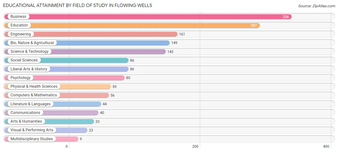 Educational Attainment by Field of Study in Flowing Wells