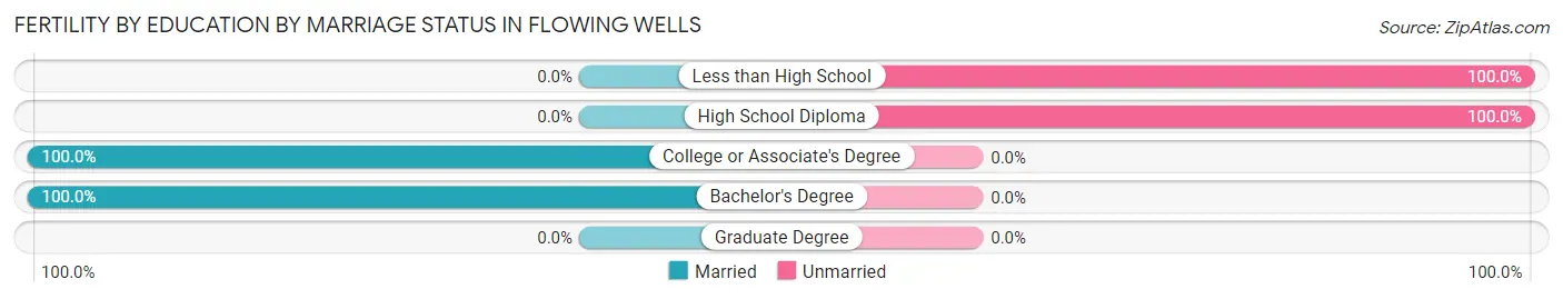 Female Fertility by Education by Marriage Status in Flowing Wells