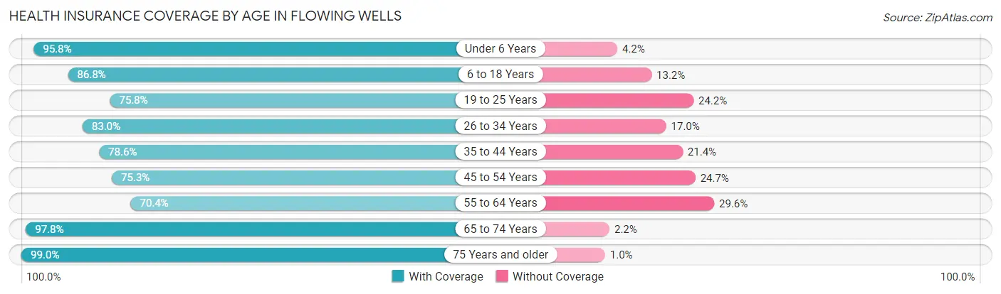 Health Insurance Coverage by Age in Flowing Wells