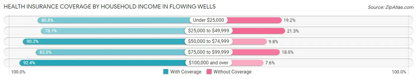 Health Insurance Coverage by Household Income in Flowing Wells