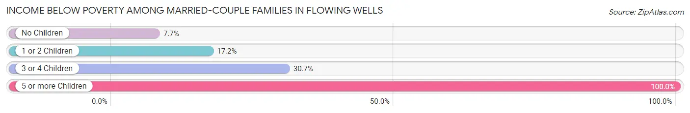 Income Below Poverty Among Married-Couple Families in Flowing Wells