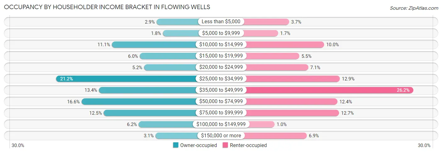 Occupancy by Householder Income Bracket in Flowing Wells
