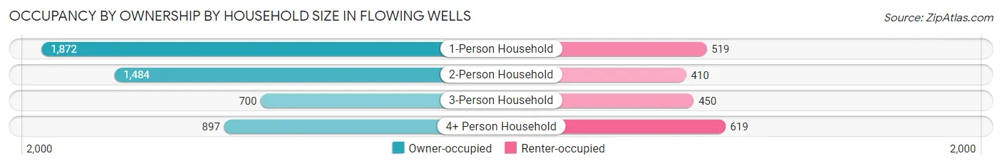 Occupancy by Ownership by Household Size in Flowing Wells