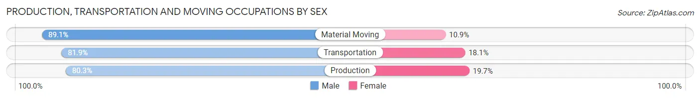 Production, Transportation and Moving Occupations by Sex in Flowing Wells