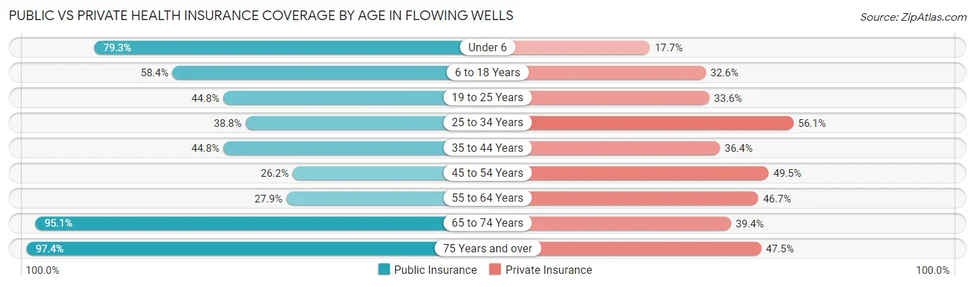 Public vs Private Health Insurance Coverage by Age in Flowing Wells