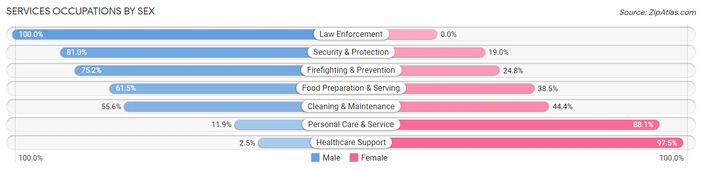 Services Occupations by Sex in Flowing Wells