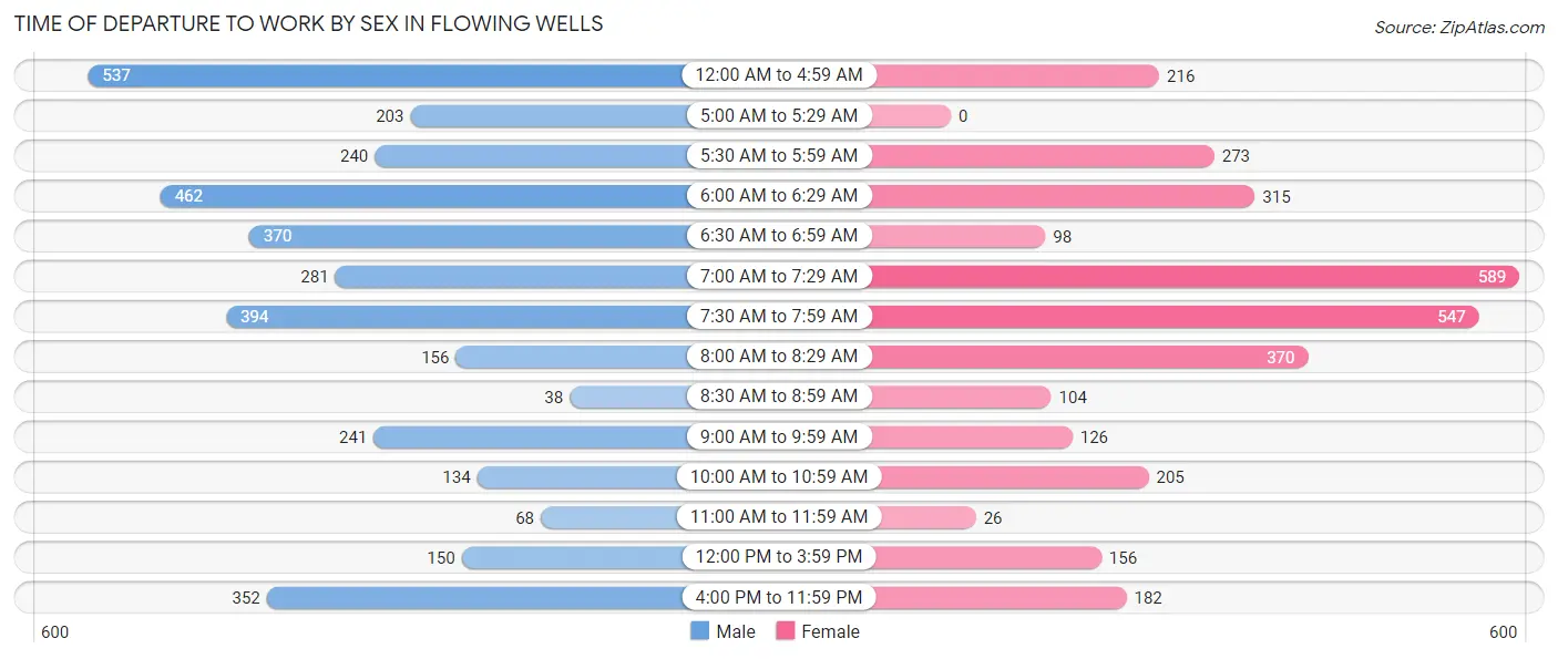 Time of Departure to Work by Sex in Flowing Wells