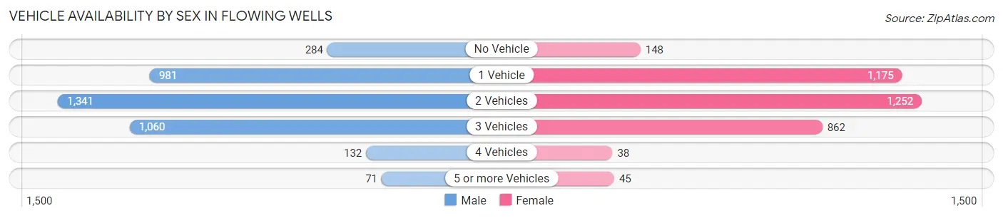 Vehicle Availability by Sex in Flowing Wells