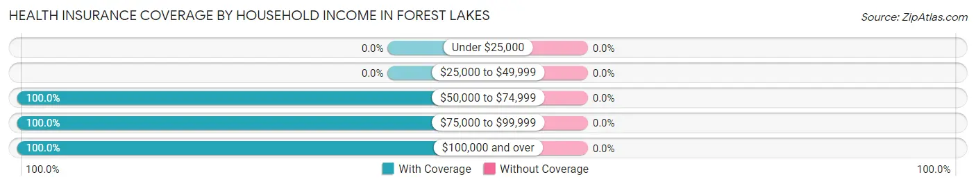 Health Insurance Coverage by Household Income in Forest Lakes
