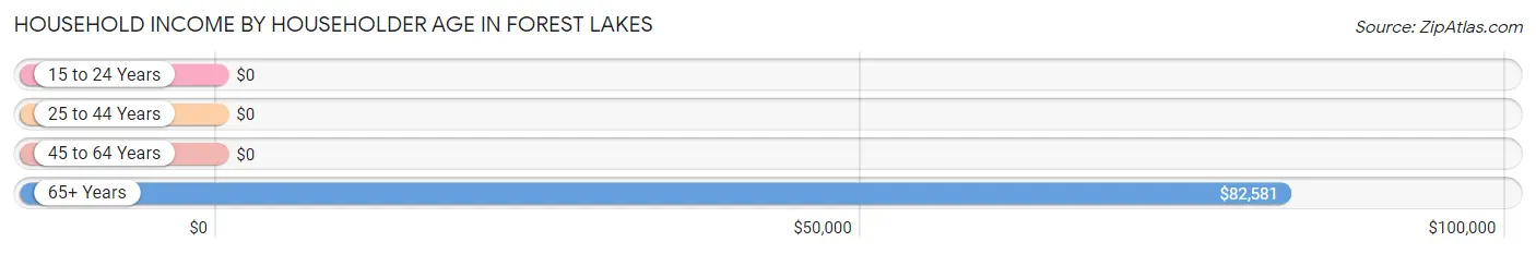 Household Income by Householder Age in Forest Lakes