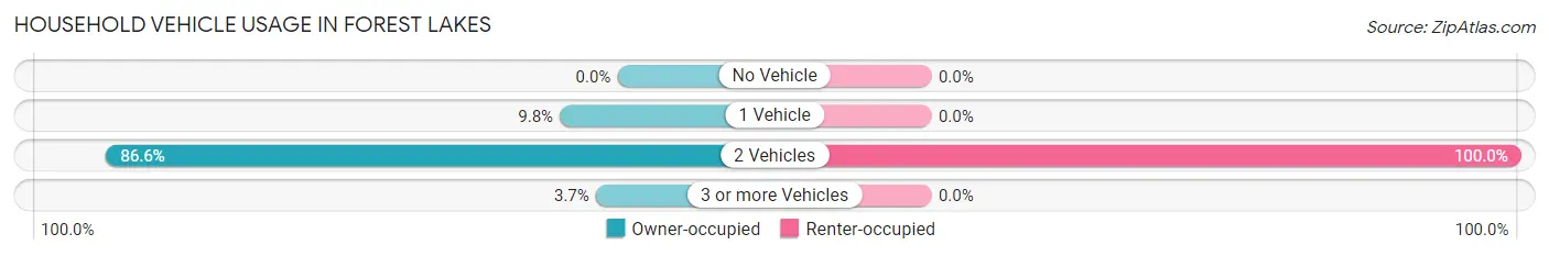 Household Vehicle Usage in Forest Lakes