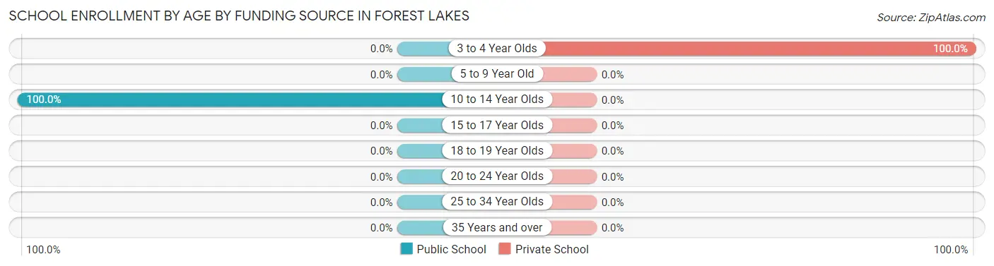 School Enrollment by Age by Funding Source in Forest Lakes