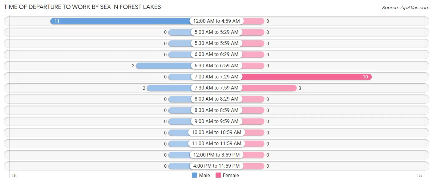 Time of Departure to Work by Sex in Forest Lakes