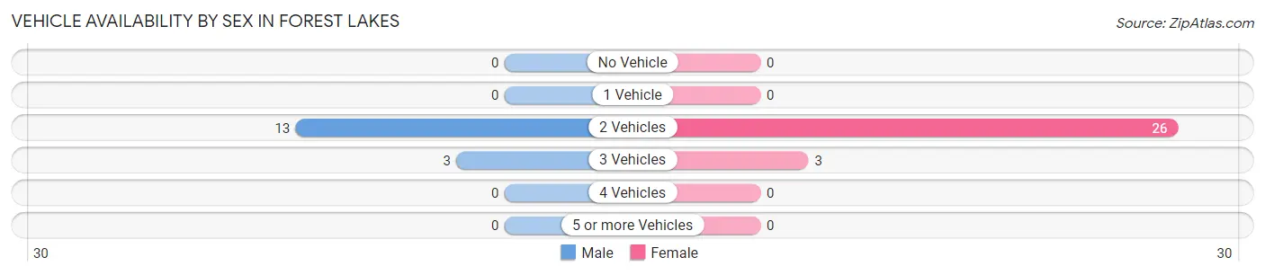 Vehicle Availability by Sex in Forest Lakes