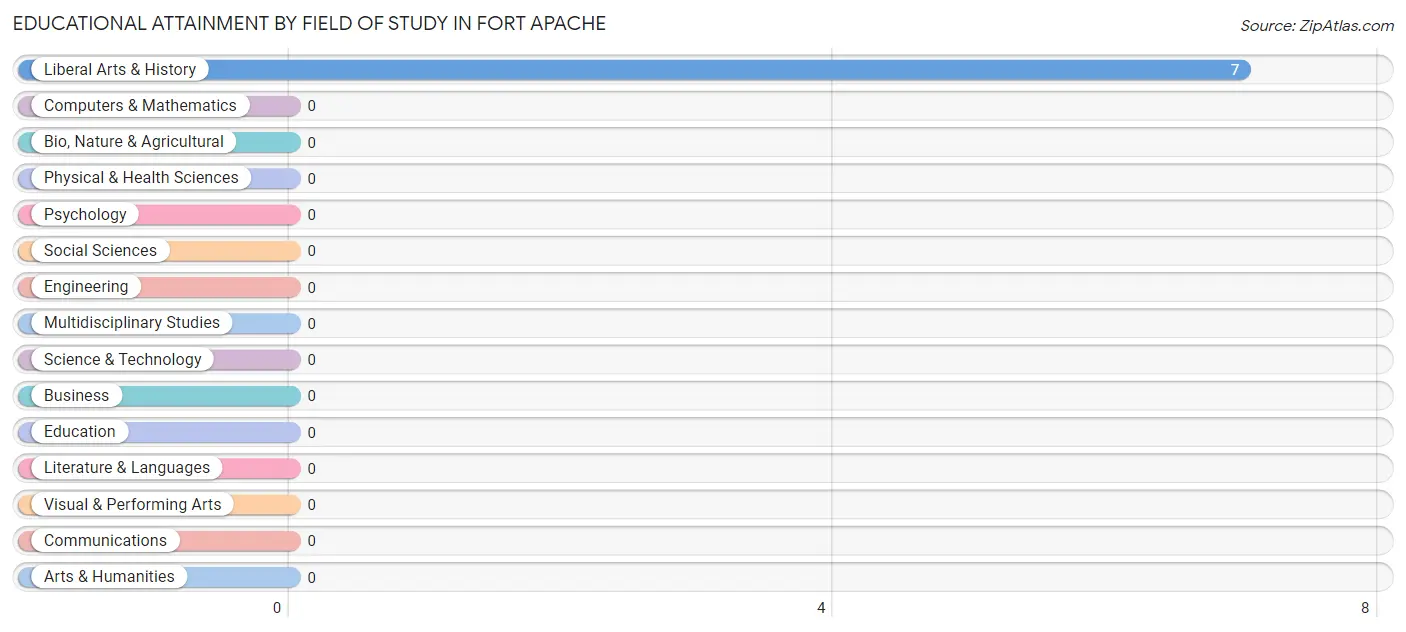Educational Attainment by Field of Study in Fort Apache