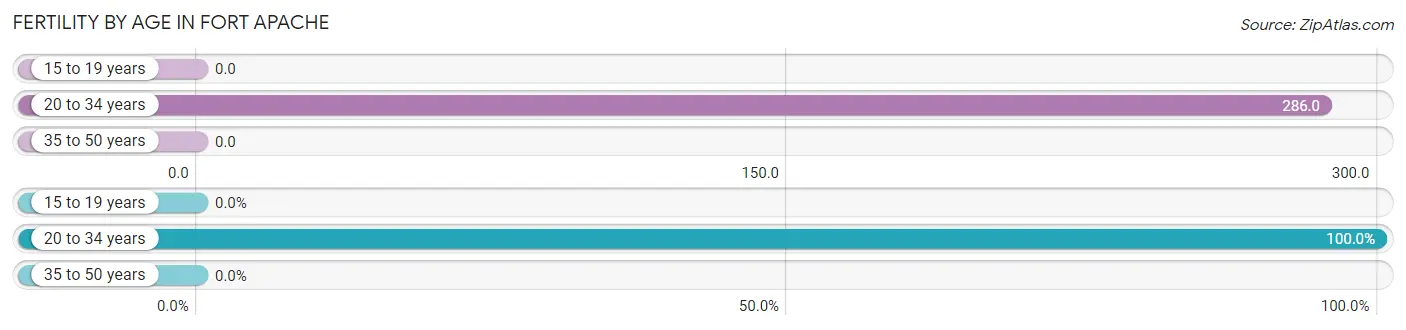 Female Fertility by Age in Fort Apache