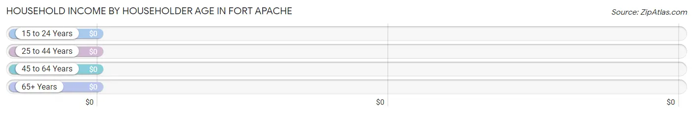 Household Income by Householder Age in Fort Apache