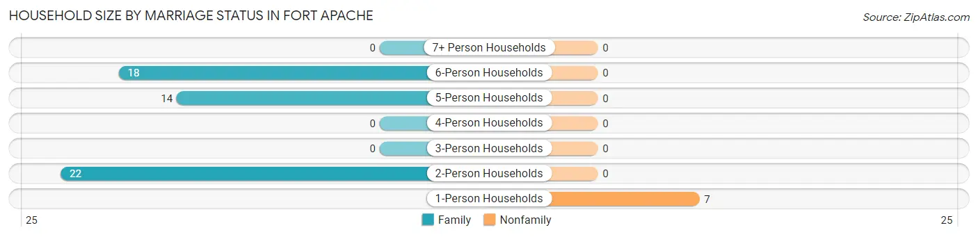 Household Size by Marriage Status in Fort Apache