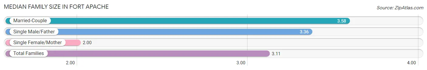 Median Family Size in Fort Apache