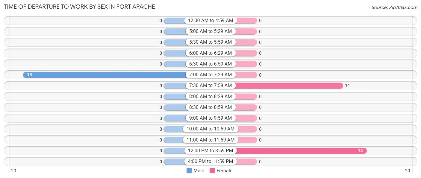 Time of Departure to Work by Sex in Fort Apache