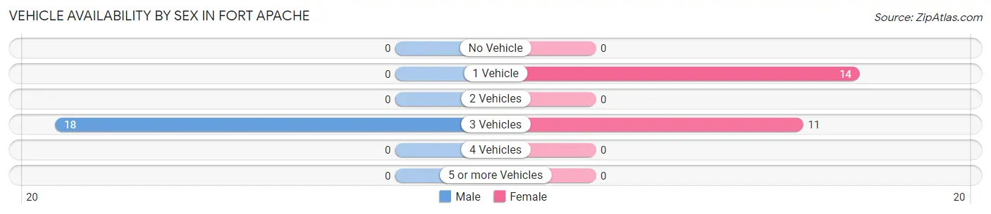 Vehicle Availability by Sex in Fort Apache