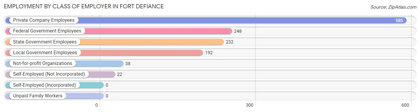 Employment by Class of Employer in Fort Defiance