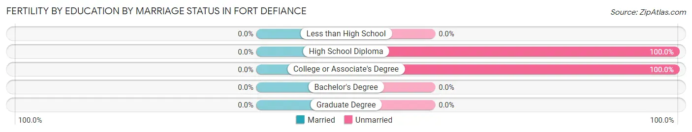 Female Fertility by Education by Marriage Status in Fort Defiance