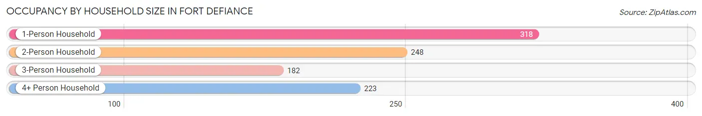 Occupancy by Household Size in Fort Defiance