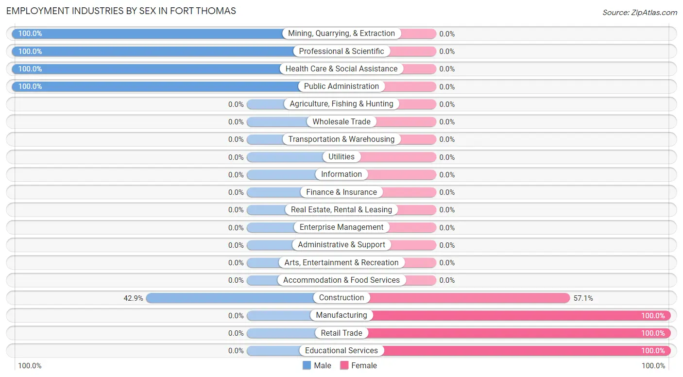 Employment Industries by Sex in Fort Thomas