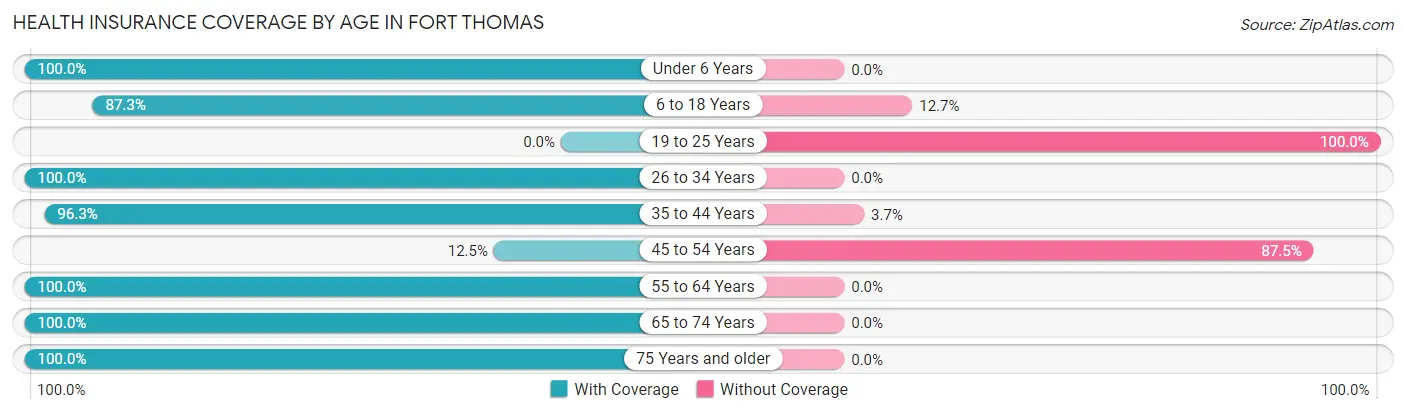 Health Insurance Coverage by Age in Fort Thomas