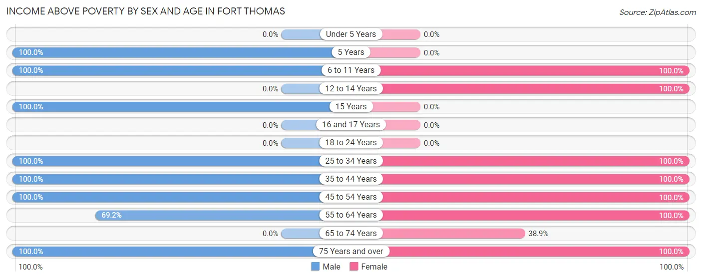 Income Above Poverty by Sex and Age in Fort Thomas