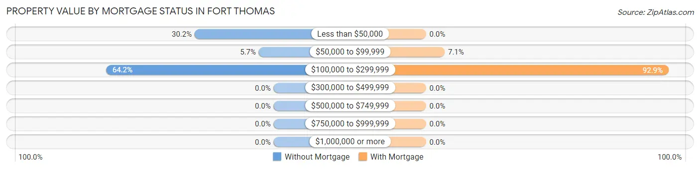 Property Value by Mortgage Status in Fort Thomas