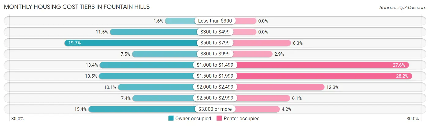 Monthly Housing Cost Tiers in Fountain Hills