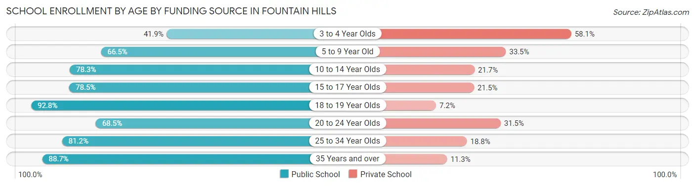 School Enrollment by Age by Funding Source in Fountain Hills