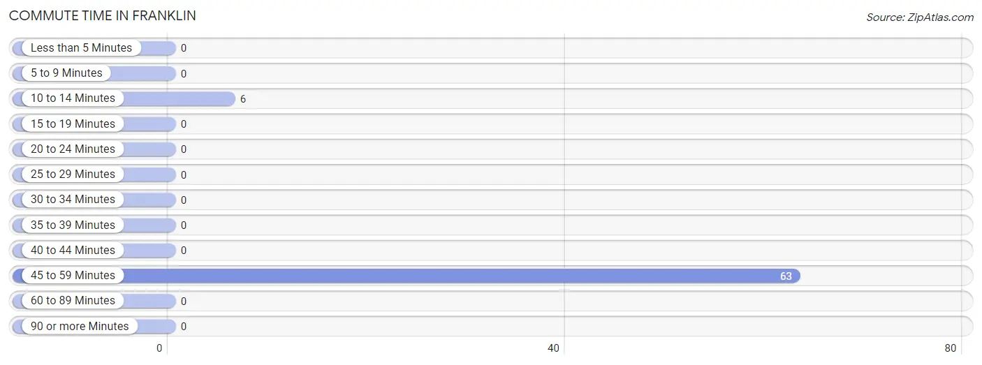 Commute Time in Franklin